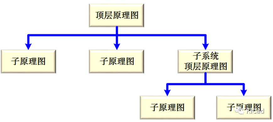 層次化設(shè)計(jì)中的注意事項(xiàng)