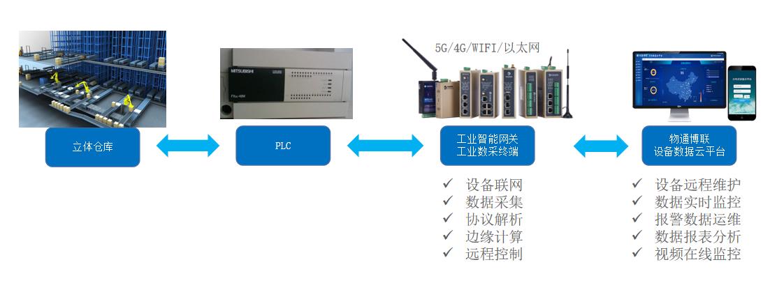 應急儲備倉庫物聯網系統解決方案