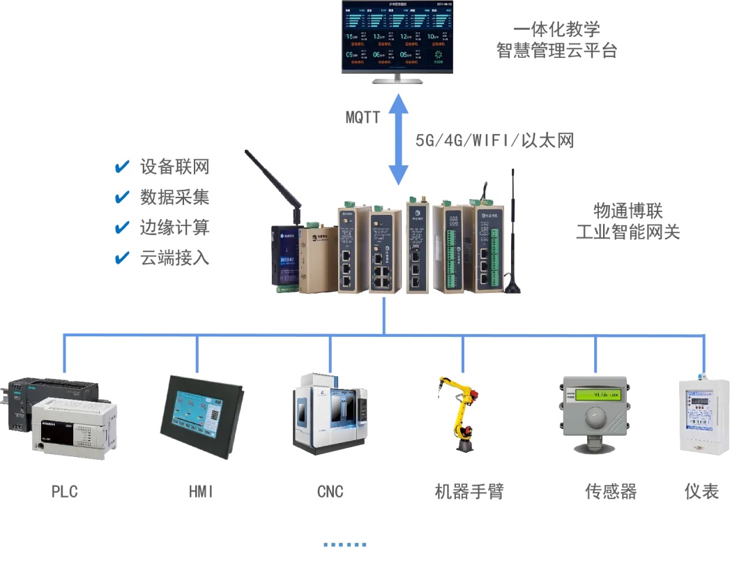 PLC組態實訓室<b class='flag-5'>物</b><b class='flag-5'>聯網</b>解決<b class='flag-5'>方案</b>