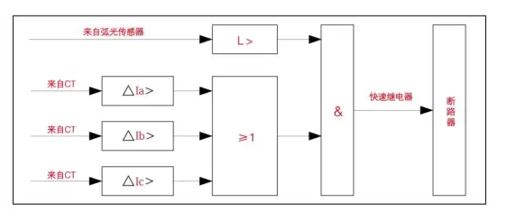 淺談<b class='flag-5'>高壓</b><b class='flag-5'>開關(guān)柜</b>中電弧光保護(hù)裝置的應(yīng)用