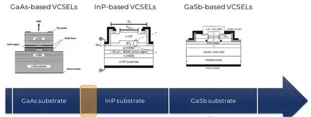 VCSEL