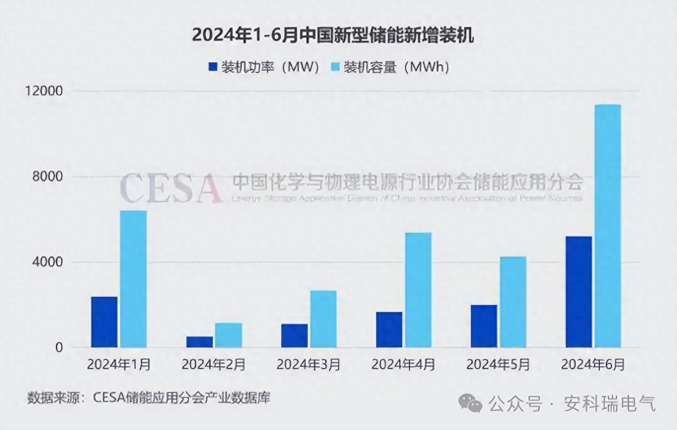 工商業戶外儲能柜系統如何與安科瑞儲能配套產品<b class='flag-5'>相輔相成</b>？