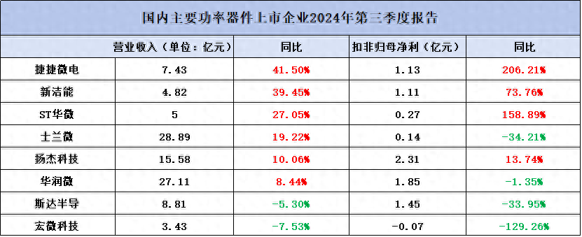 <b class='flag-5'>功率</b><b class='flag-5'>器件</b>企业Q3业绩亮眼，押中哪些赛道?