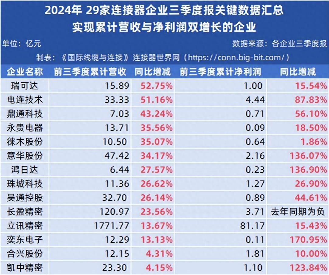 連接器上市企業(yè)觀察：通訊利好，<b class='flag-5'>光</b>儲承壓