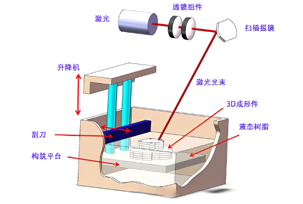 UV光固化技術(shù)在<b class='flag-5'>3D</b><b class='flag-5'>打印</b>中的應(yīng)用