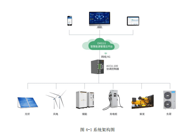 <b class='flag-5'>企業</b><b class='flag-5'>微</b><b class='flag-5'>電網</b>調度控制器