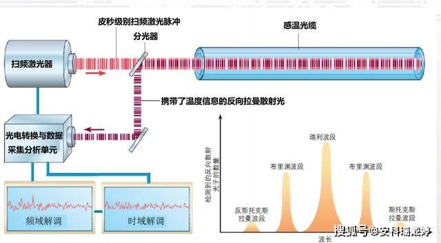 分布式光纤