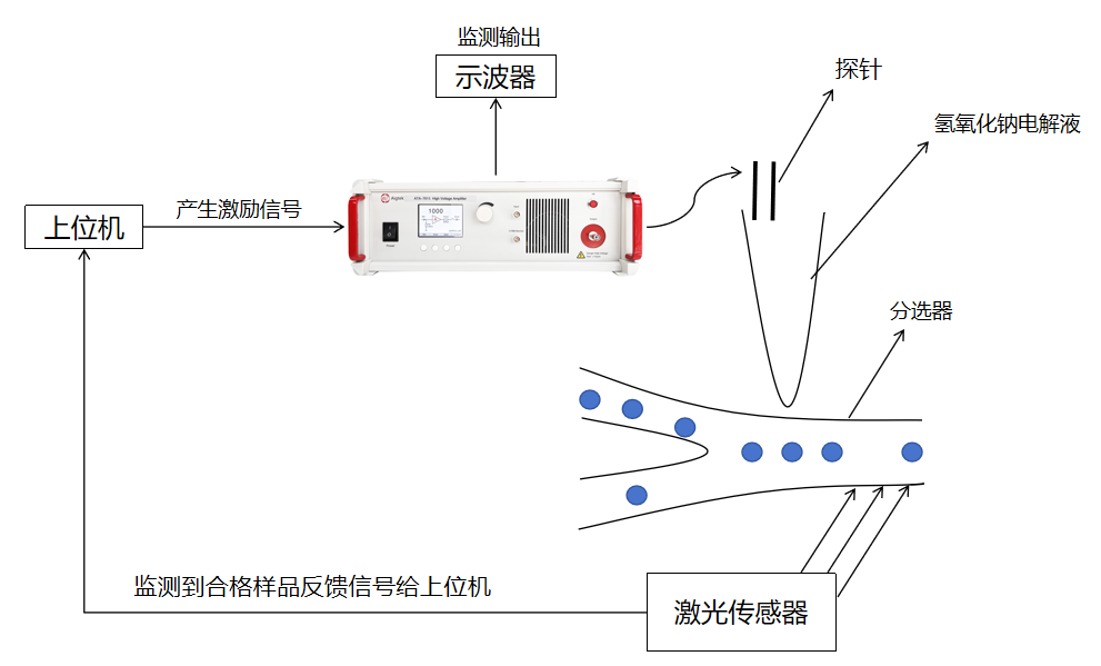 Aigtek高压放大器在介电泳的微流控细胞分离技术中的应用