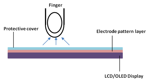 觸摸屏Touch IC ESD/<b class='flag-5'>EOS</b><b class='flag-5'>防護</b><b class='flag-5'>方案</b>及TVS選型