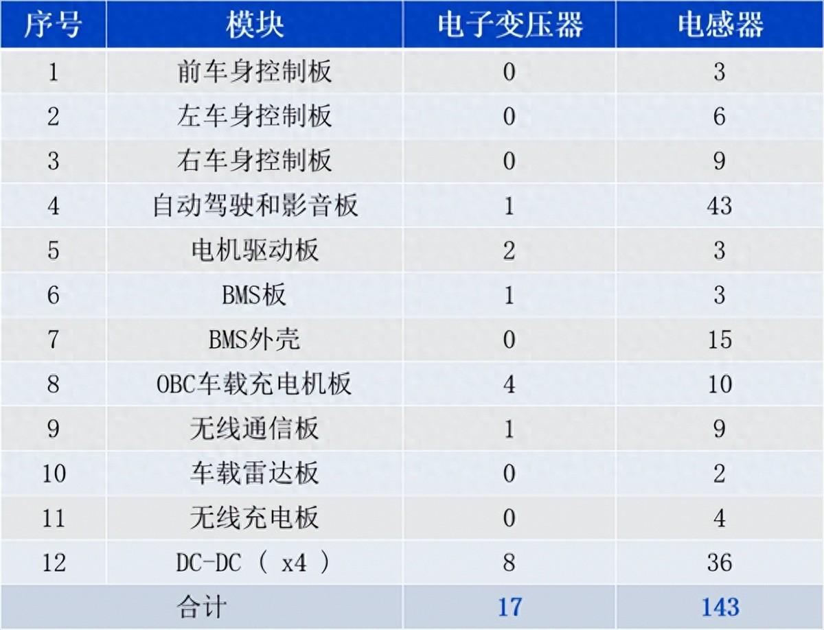 新能源汽車磁集成技術的機遇與瓶頸