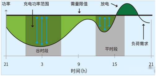 储能电站