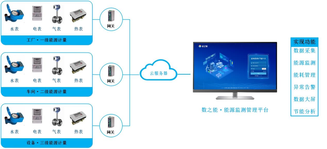 汽车制造业综合能源监测管理系统解决方案