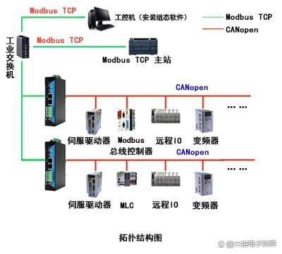 三格電子-<b class='flag-5'>MODBUS</b> TCP轉<b class='flag-5'>CANOpen</b>網關