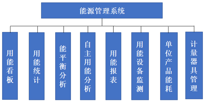 淺析<b class='flag-5'>企業</b>能耗<b class='flag-5'>在線</b><b class='flag-5'>監測</b><b class='flag-5'>系統</b>的設計與應用