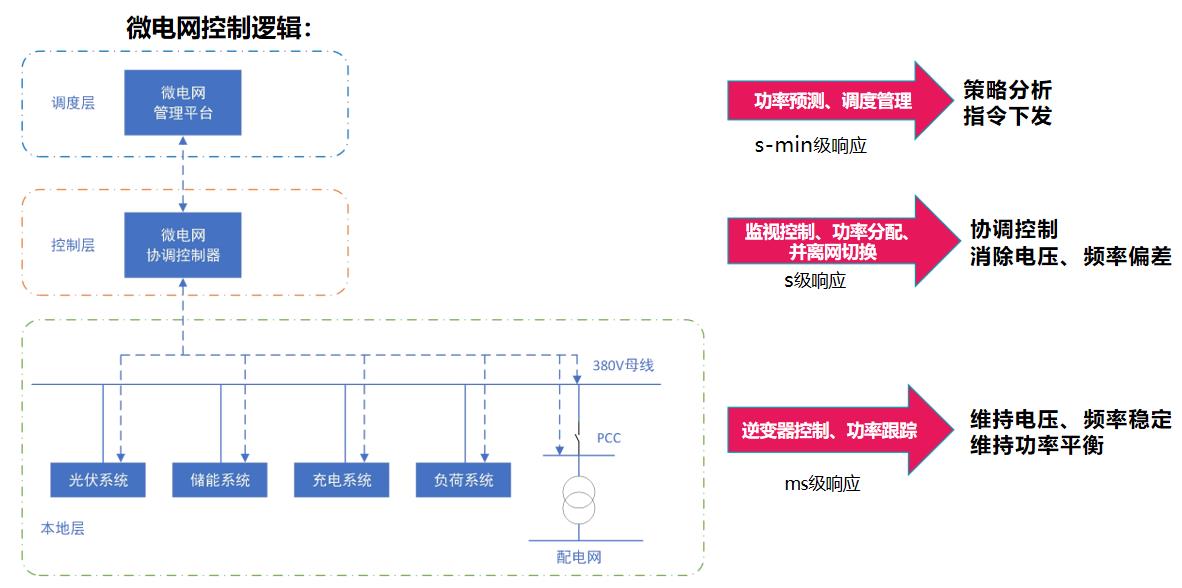 新能源<b class='flag-5'>光</b><b class='flag-5'>儲</b><b class='flag-5'>充</b><b class='flag-5'>一體化</b><b class='flag-5'>電站</b>如何實現能源的高效利用