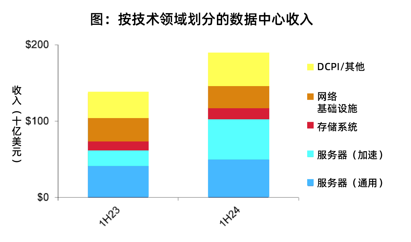 2024上半年数据中心Capex与IT组件市场报告：生成式AI驱动