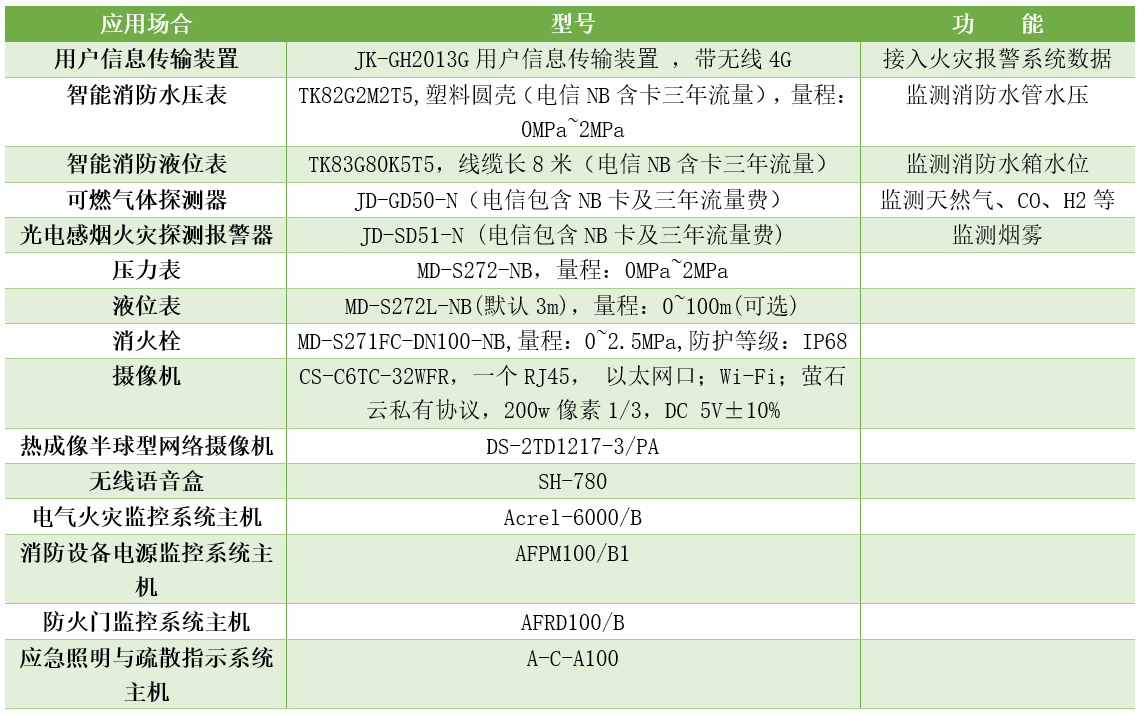 安科瑞數據中心智慧<b class='flag-5'>消防</b>平臺解決方案