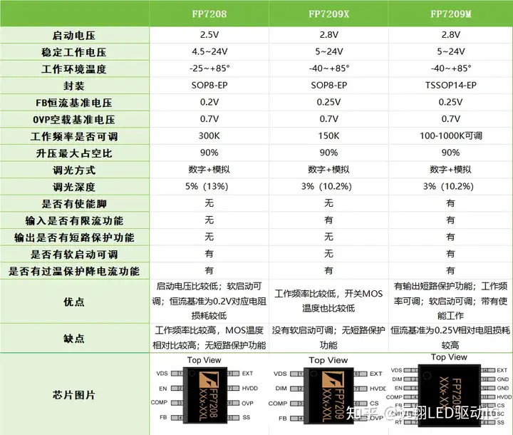 論單節(jié)鋰電池<b class='flag-5'>升壓</b>恒流芯片 臺灣<b class='flag-5'>遠</b><b class='flag-5'>翔</b><b class='flag-5'>FP</b>7209X和<b class='flag-5'>FP</b>7209M的區(qū)別