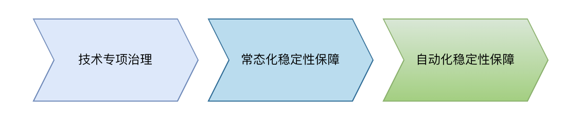 質量視角下的系統穩定性保障--穩定性保障<b class='flag-5'>常態</b>化自動化實踐