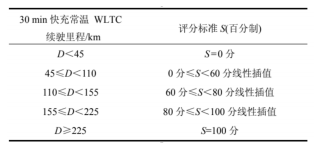 淺談<b class='flag-5'>電動汽車</b>智能充電樁的設計與應用