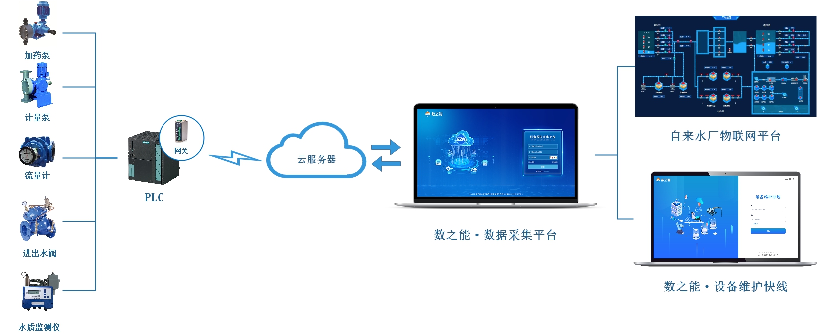 PLC物联网智慧水厂解决方案