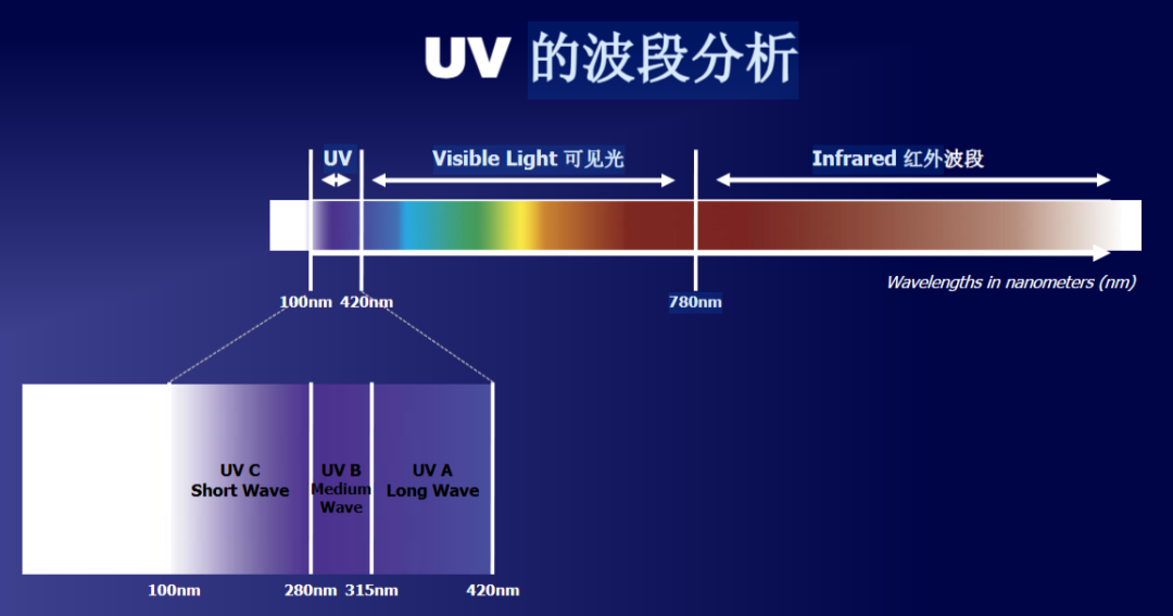 紫外线固化技术概述