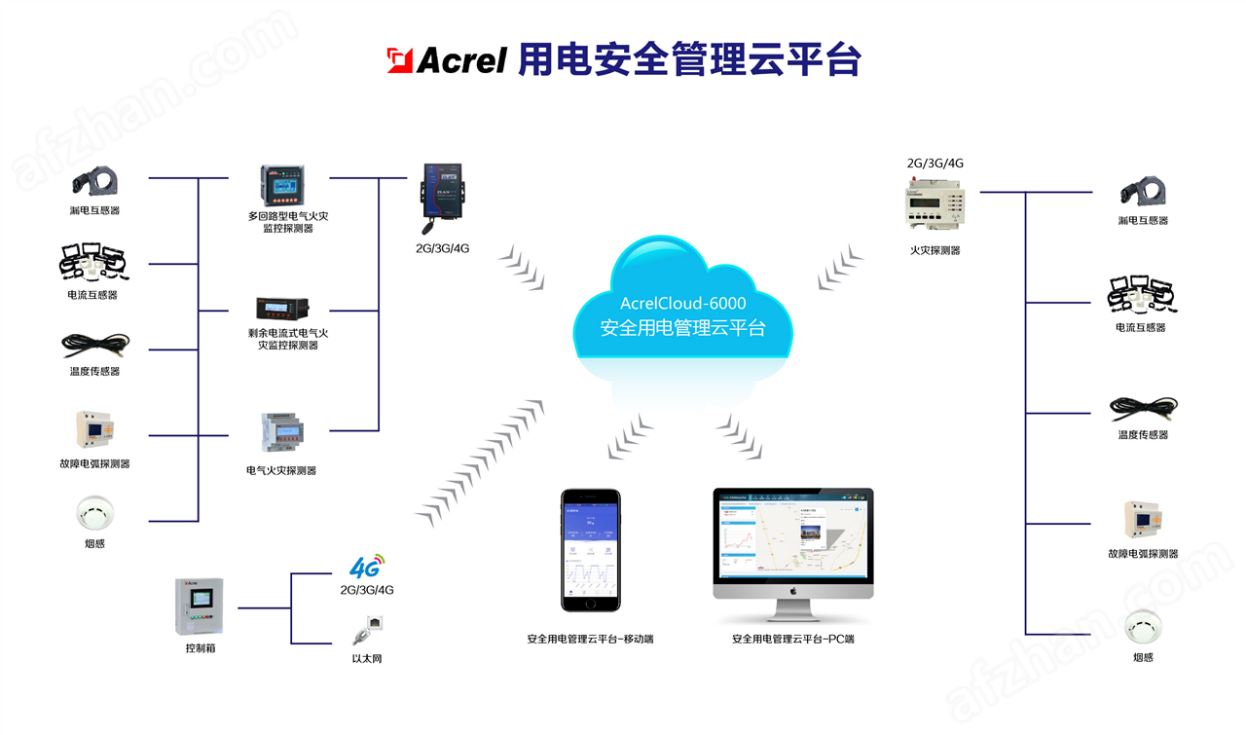 AcrelCloud-6000-安科瑞电气火灾智慧预警监控系统