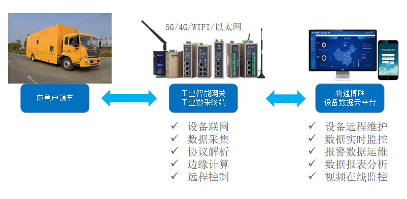 移动储能车远程监控管理系统