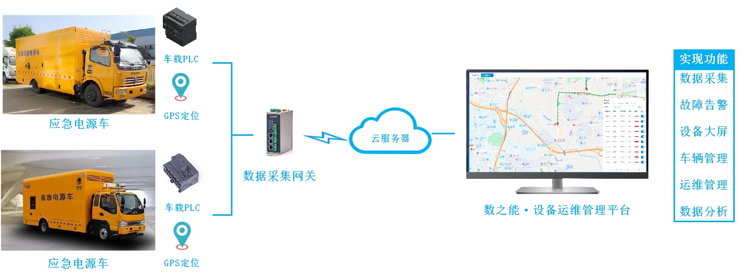 應急電源車智能監控管理系統解決方案