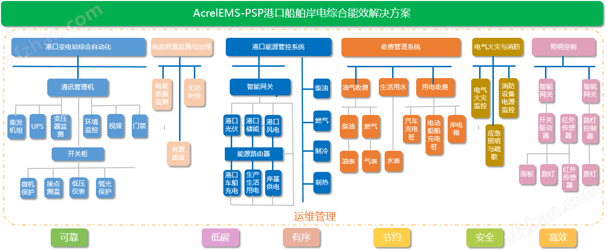 能效管理