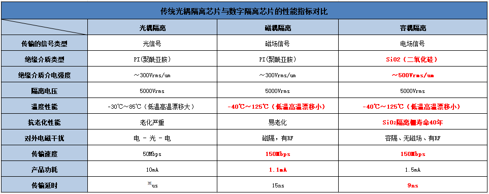 <b class='flag-5'>國產(chǎn)</b><b class='flag-5'>替代</b>如火如荼，淺析<b class='flag-5'>國產(chǎn)</b><b class='flag-5'>數(shù)字</b><b class='flag-5'>隔離</b>芯片幾大競爭優(yōu)勢