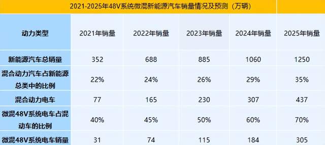 布局<b class='flag-5'>48V</b><b class='flag-5'>系統(tǒng)</b>，半導(dǎo)體市場(chǎng)機(jī)遇在哪里？