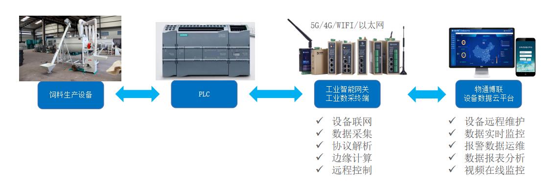 饲料工厂数字化物联网解决方案