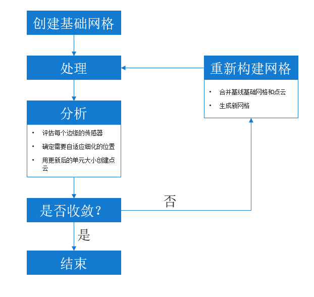 仿真