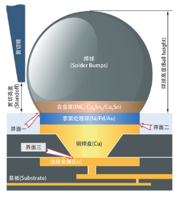 大研智造激光錫<b class='flag-5'>球</b><b class='flag-5'>植</b><b class='flag-5'>球</b>機：提升車用集成電路BGA焊<b class='flag-5'>球</b>可靠性（上）