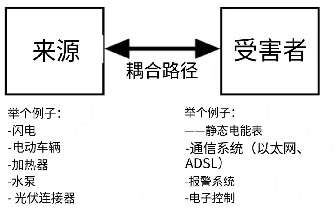 电磁干扰的主要来源是什么？防磁措施有哪些？