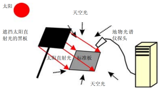 地物光譜儀的兩種天空光測量方法比較