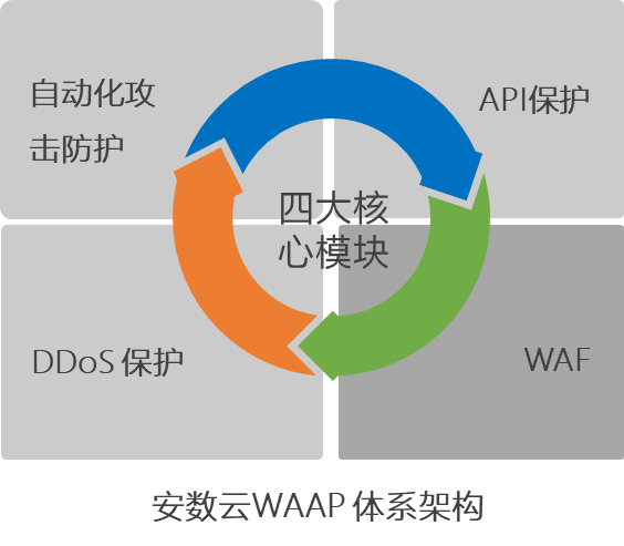 WAAP<b class='flag-5'>替代</b><b class='flag-5'>傳統</b>WAF已成趨勢