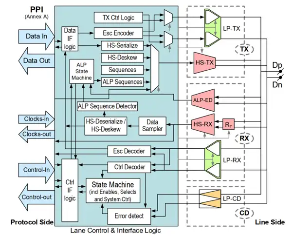 聚焦<b class='flag-5'>MIPI</b> 系列之四：一文盘点<b class='flag-5'>D-PHY</b>/C-<b class='flag-5'>PHY</b>/M-<b class='flag-5'>PHY</b>之架构与测试解决方案