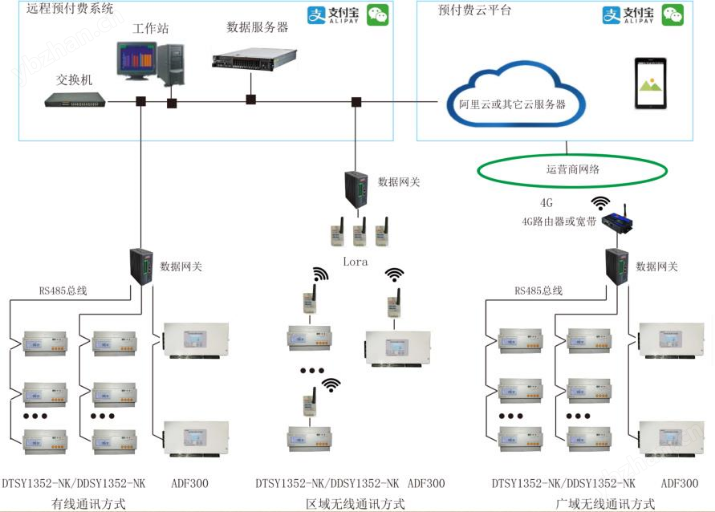 预付费