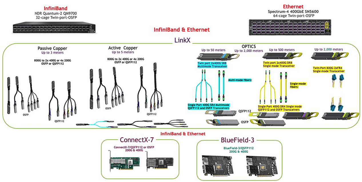 基于100G-PAM4技术的LinkX 线缆