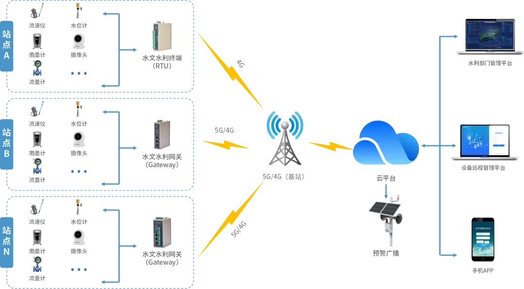 雨水情<b class='flag-5'>監(jiān)測</b><b class='flag-5'>預(yù)警</b>物聯(lián)網(wǎng)<b class='flag-5'>系統(tǒng)</b><b class='flag-5'>解決方案</b>