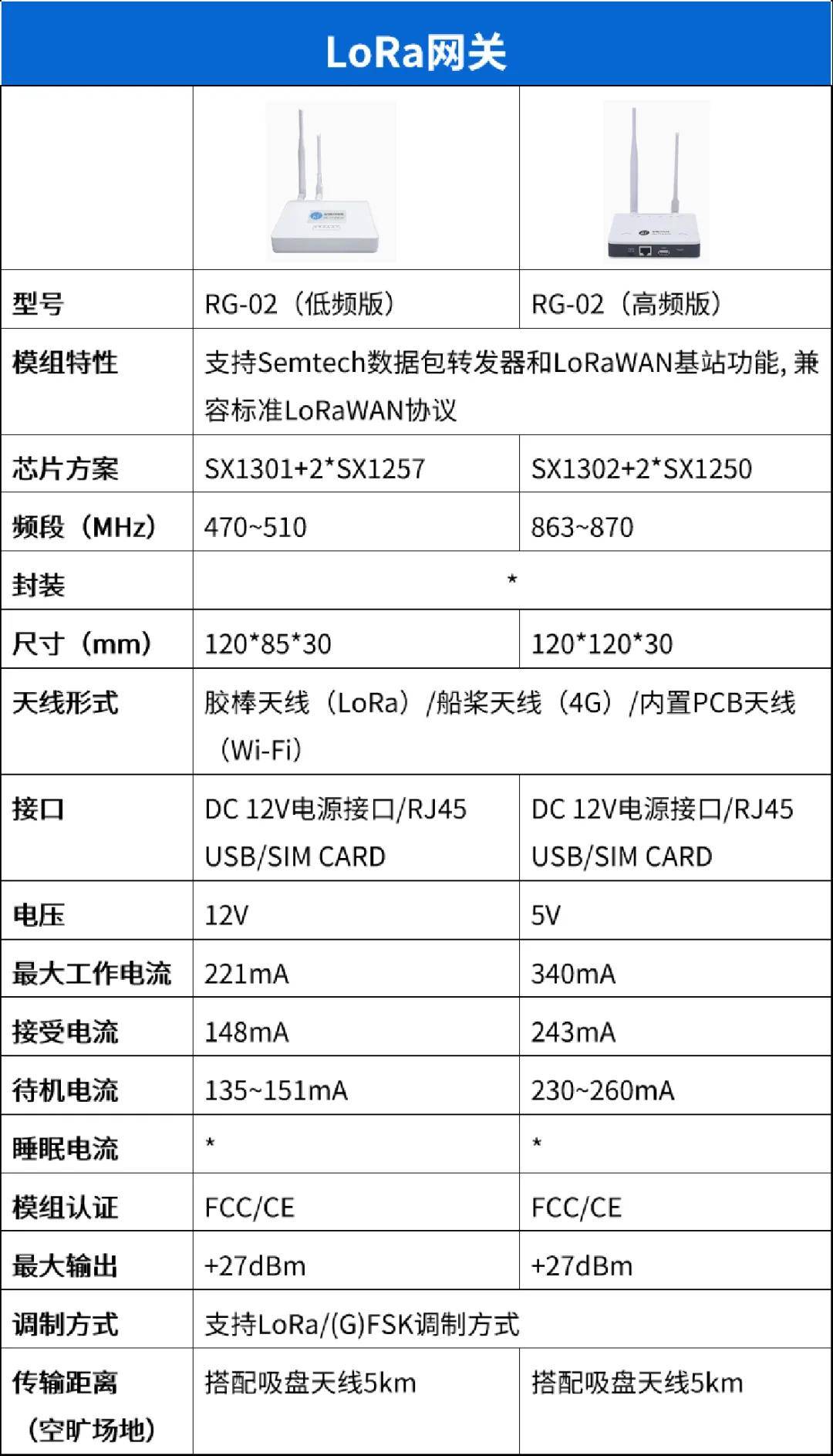 多频段，高性能LoRaWAN<b class='flag-5'>网关</b>RG-02