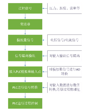 <b class='flag-5'>PLC</b>对<b class='flag-5'>模拟量</b><b class='flag-5'>信号</b>的处理过程及方法 详解版