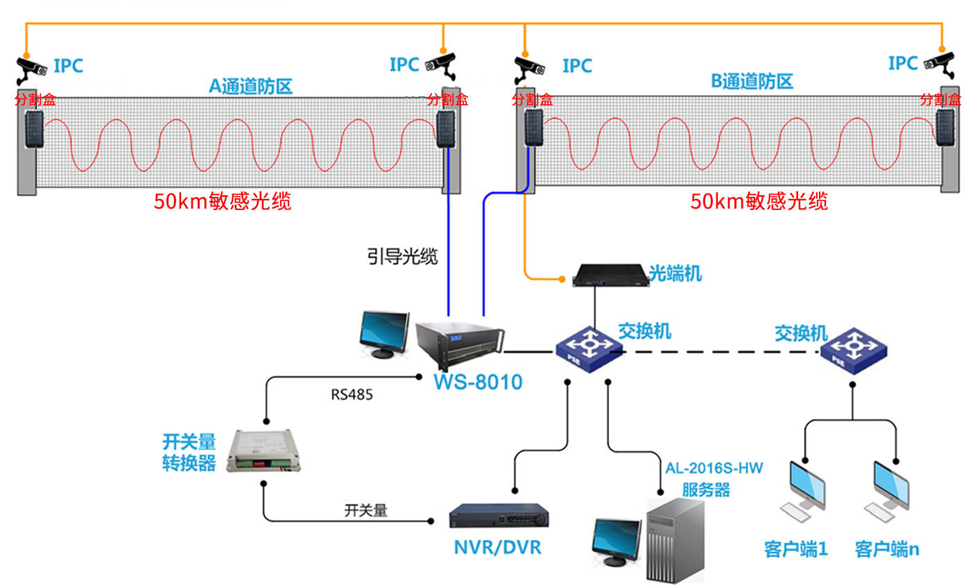 定位型振动光纤边境线周界入侵报警解决方案