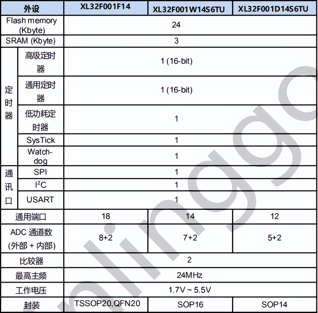 國產(chǎn)32位單片機<b class='flag-5'>XL</b>32F001，多種<b class='flag-5'>封裝</b>可選，<b class='flag-5'>芯片</b>無絲印