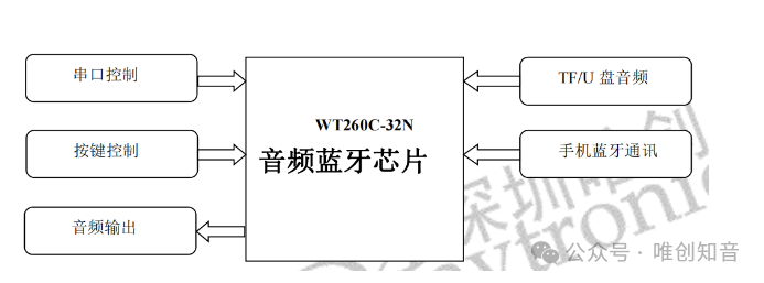 芯片