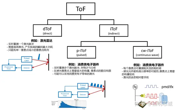 tof传感器