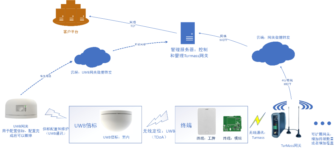 巍泰威廉希尔官方网站
TurMass™<b class='flag-5'>无线通信</b>与UWB信标定位系统的融合应用，<b class='flag-5'>物</b><b class='flag-5'>联网</b>定位威廉希尔官方网站
的新里程碑