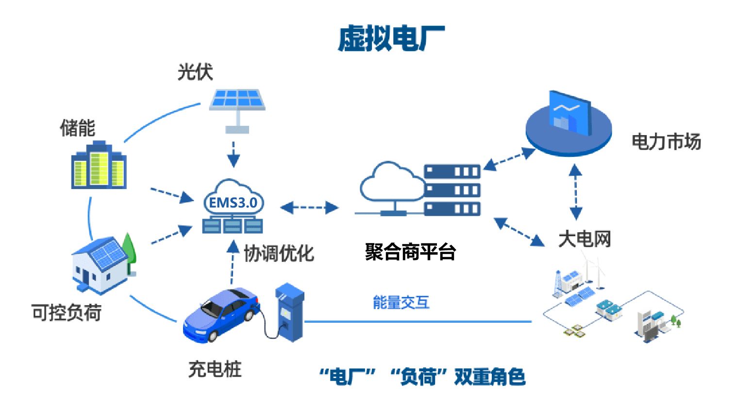 储能技术